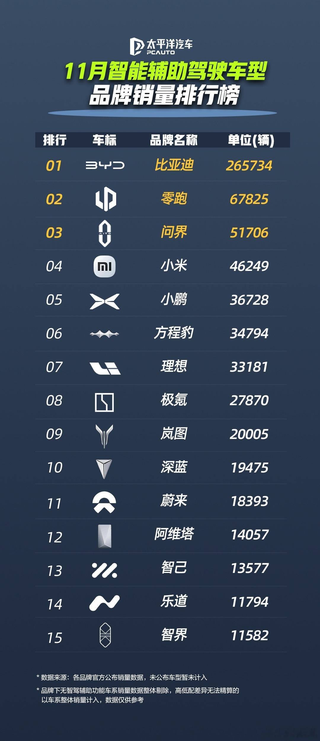 爆了！近期各家都公布了11月的智驾销量，从数据来看，迪子已稳居中国智驾车型销量榜