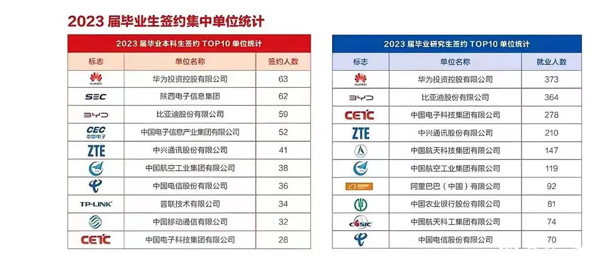 西安电子科技大学23届就业去向