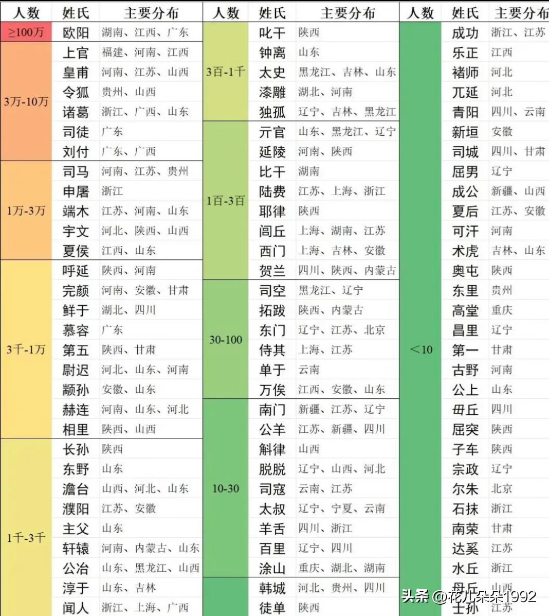 叶赫那拉，辉发那拉，乌拉那拉，呼延觉罗，伊尔根觉罗，呼延觉罗，爱新觉罗，郭布罗，
