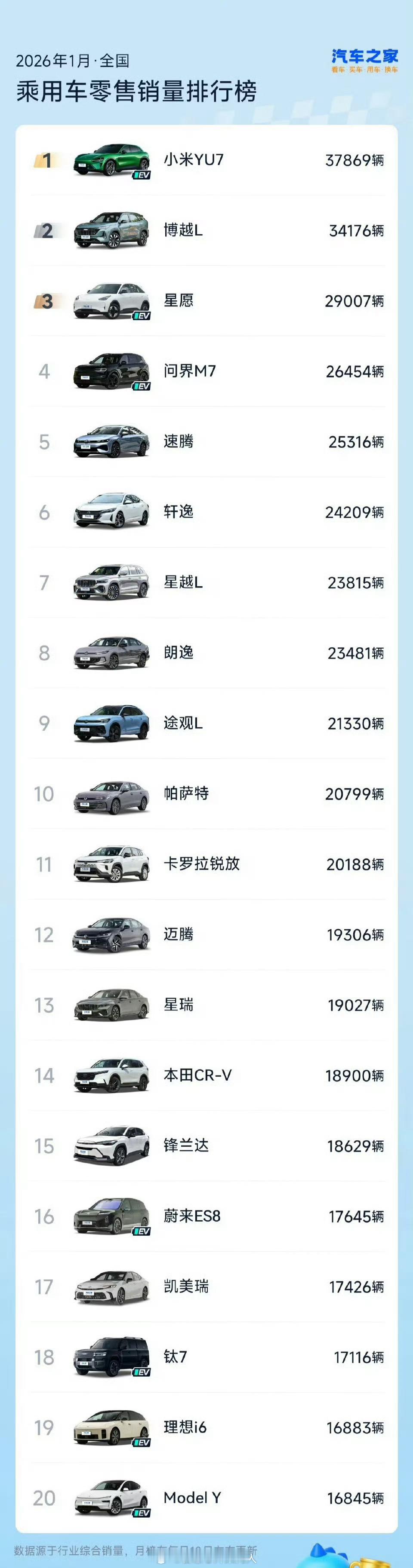 1月份YU7登顶乘用车单月销售榜，这次没有定语了。就是简单的第一名。昔日榜首mo