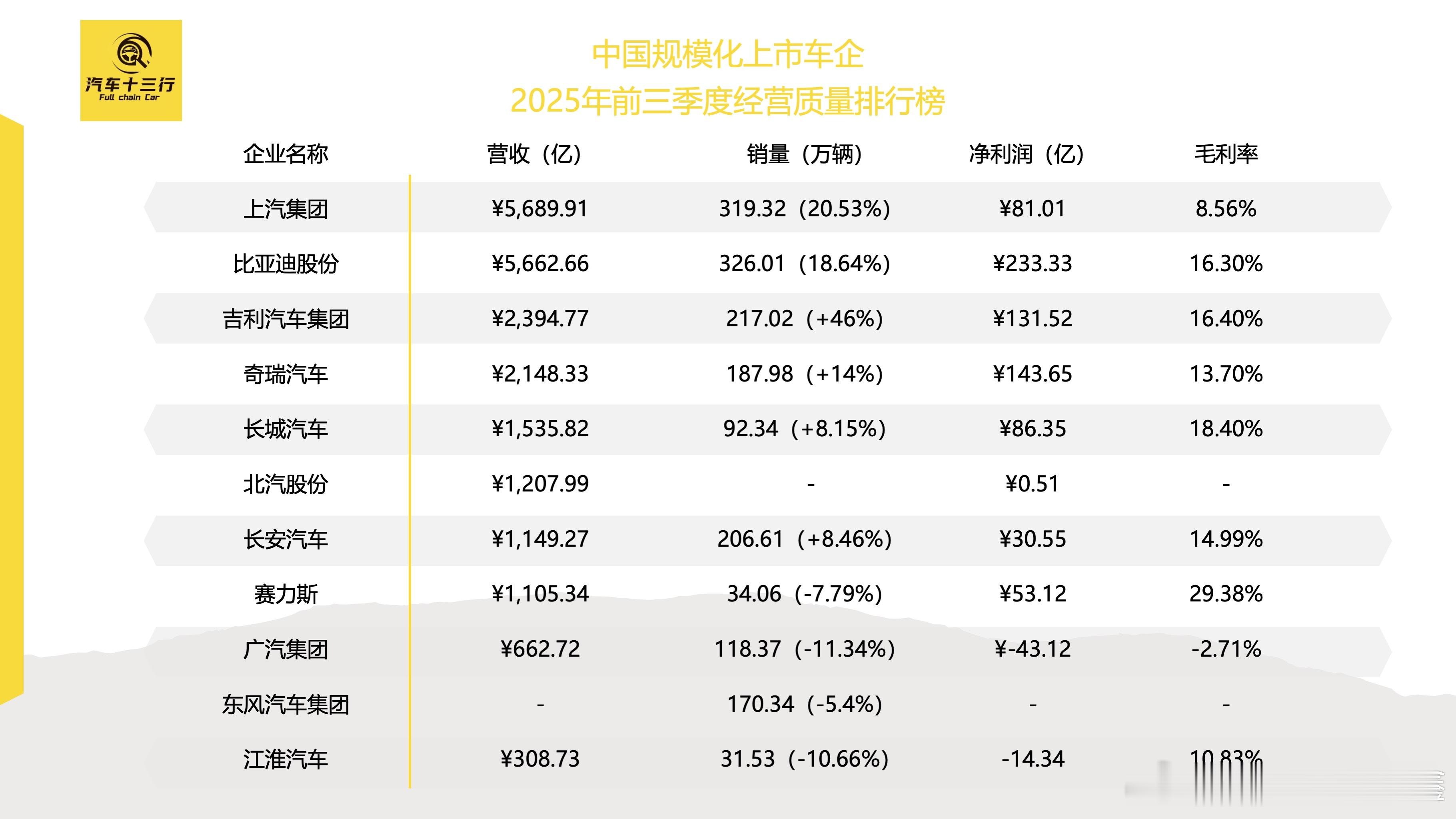 做了一张图，大家看看规模上市车企前三季度的经营数据吧，几个现象值得关注，一个是吉