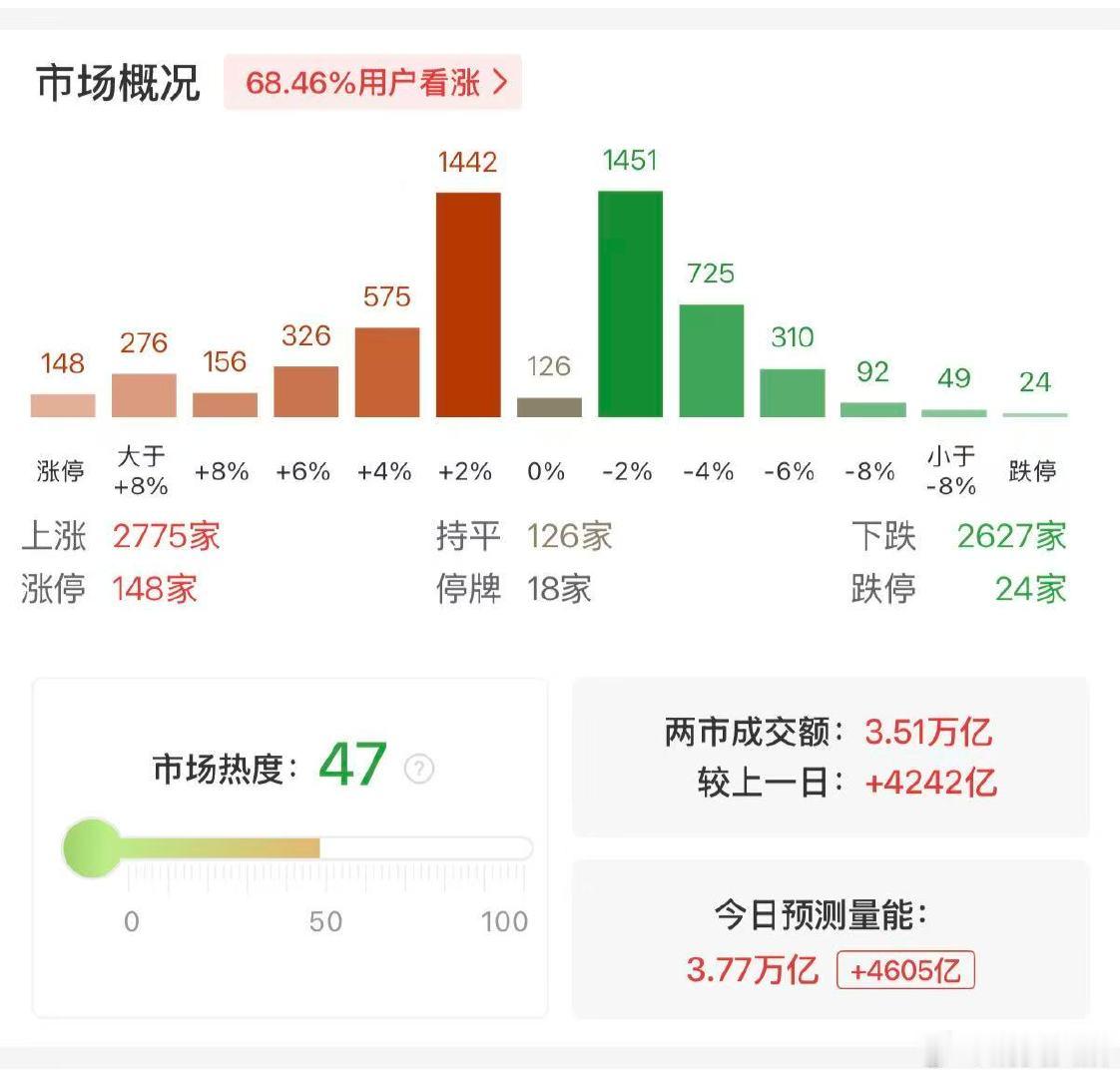 【A股成交破3.5万亿】6月22日，据盯盘数据显示，沪深两市成交额突破3.5万亿