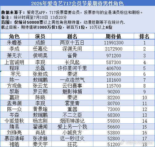 爱奇艺717会员节活动官方投票成毅饰演的朱瞻基和待播剧《两京十五日》分别拿下最期