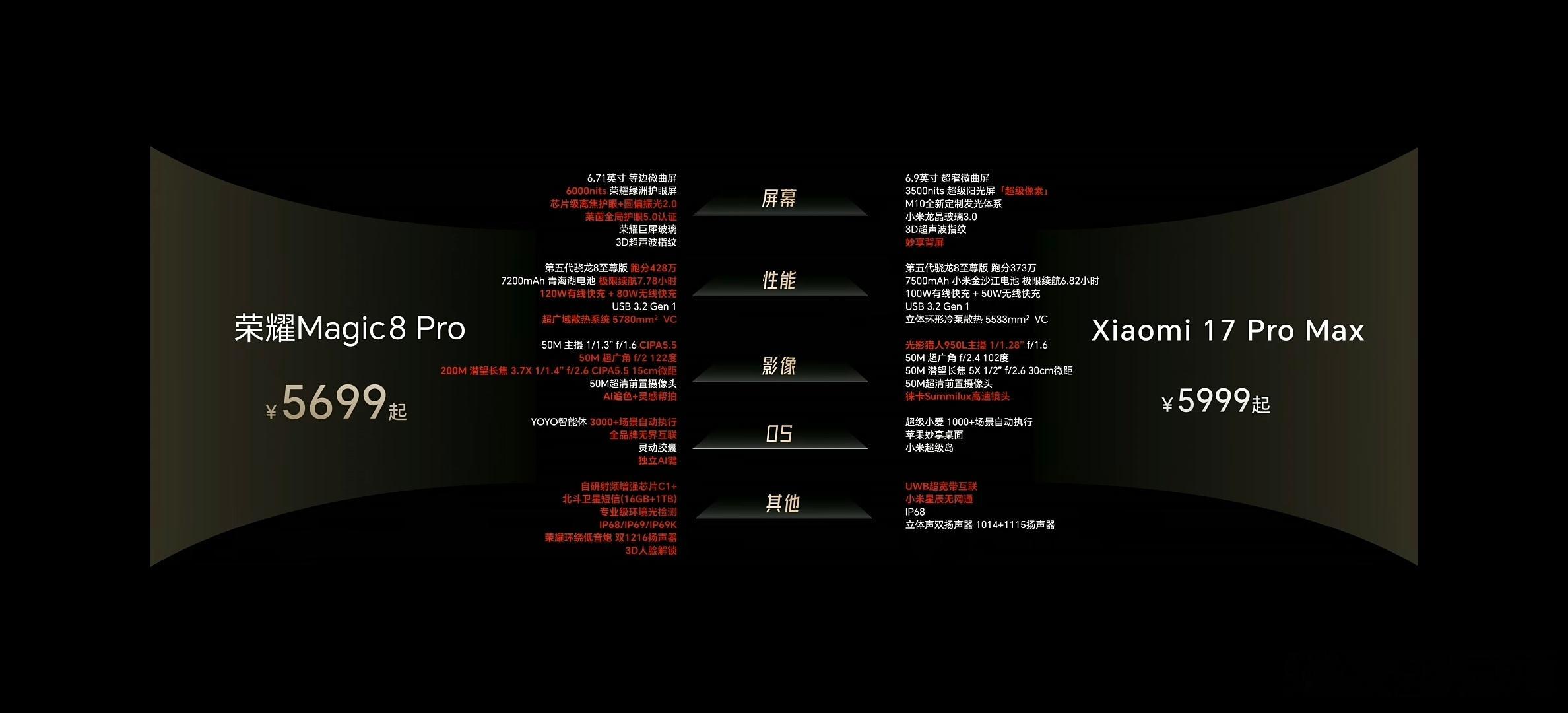 先有小米17发布会全程对标苹果，现在荣耀对标下友商，只要是真实的数据和参数，问题
