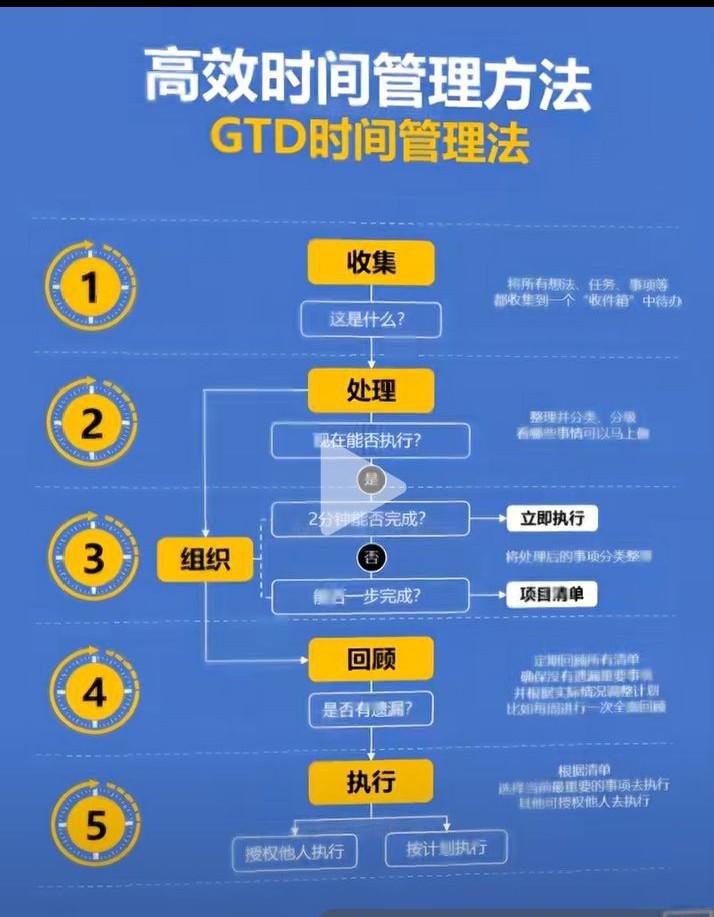 亲测实用的时间管理思路，根本不是网上那种列满十项待办的自虐套路！

每天到公司先