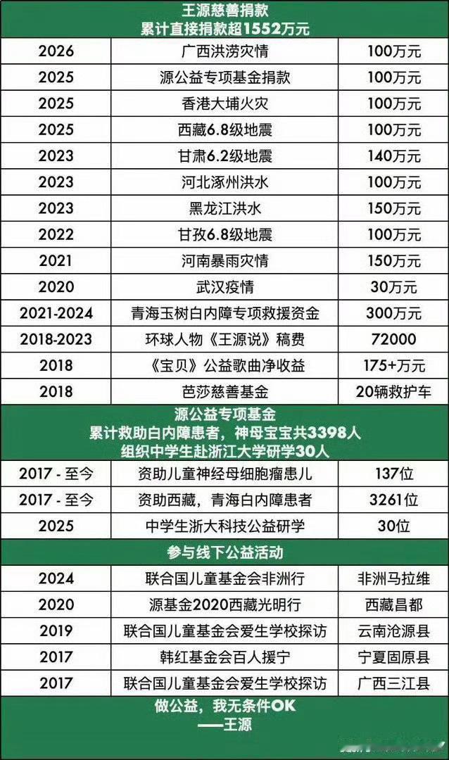 王源捐100万元驰援广西洪涝灾区，援助不只是资金层面的援助，还深入广西灾区一线开