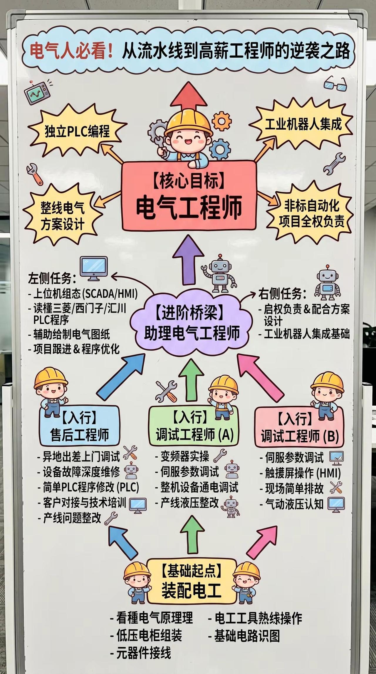 从普通电工到高薪工程师的逆袭之路。