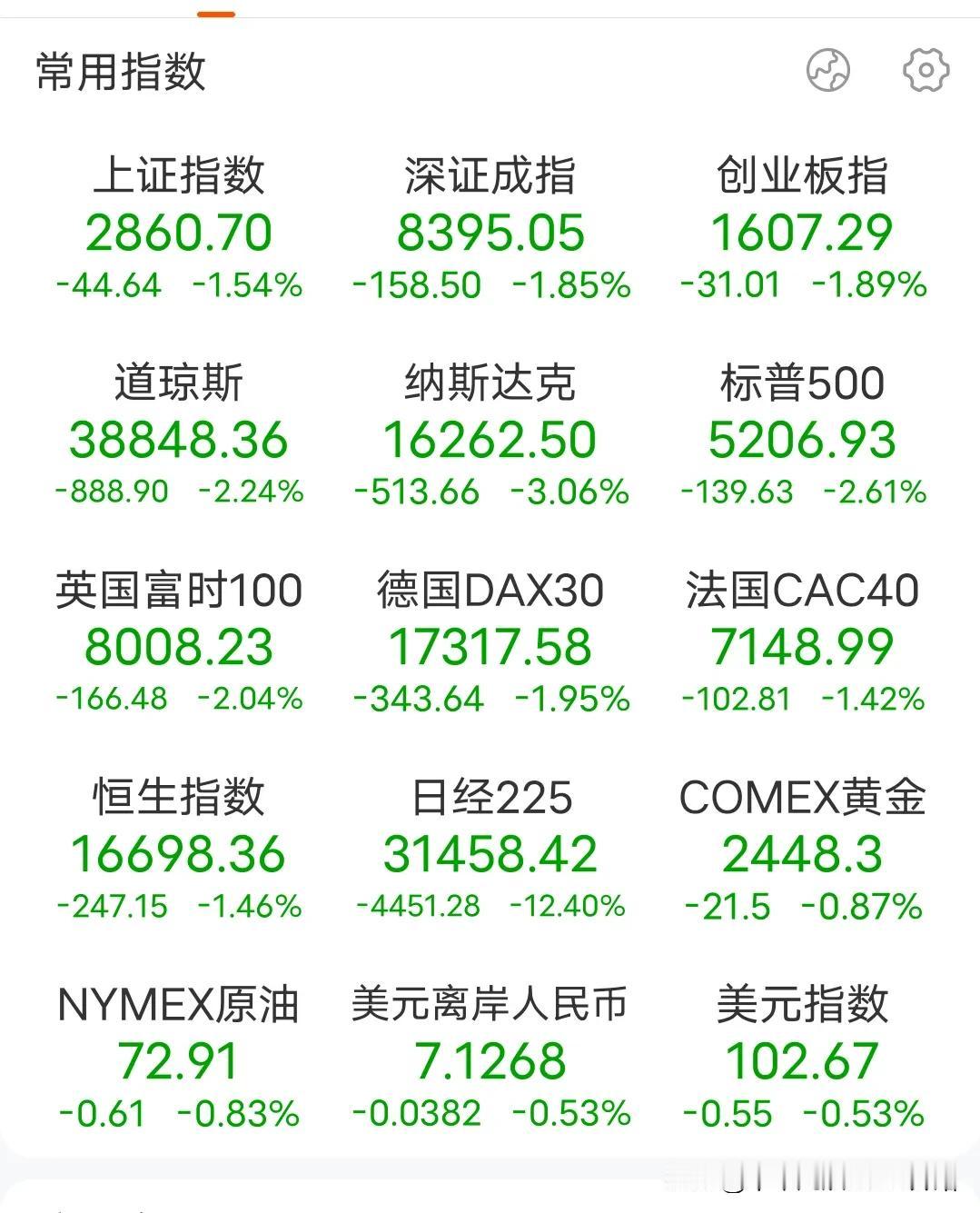 【又是一次对亚洲的精准打击】
欧股要收盘了，没有预想中的崩盘，相信美股收盘也崩不