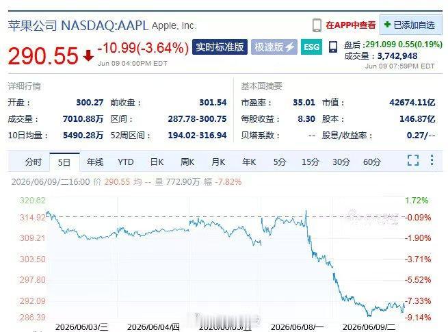 库克的“告别演出”并未换来资本市场认可。截至美东时间 6 月 9 日收盘，苹果股