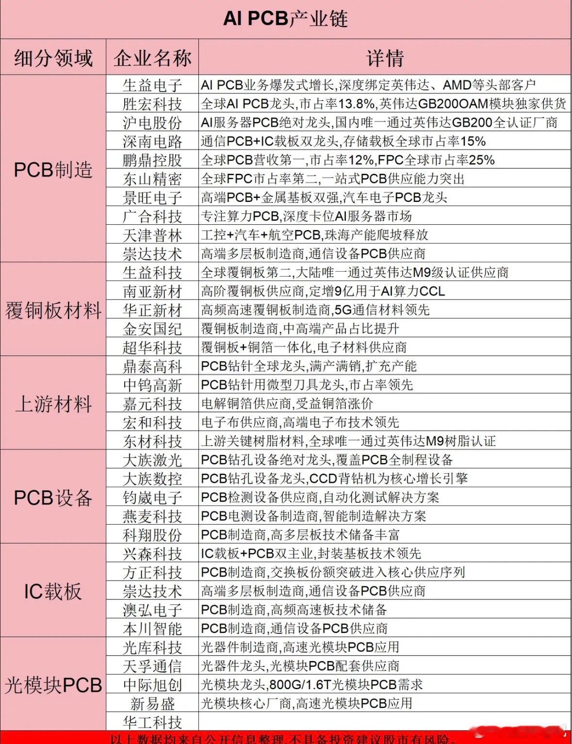 覆铜板涨价+AI服务器需求爆发，PCB赛道景气上行（附核心方向） ​​​