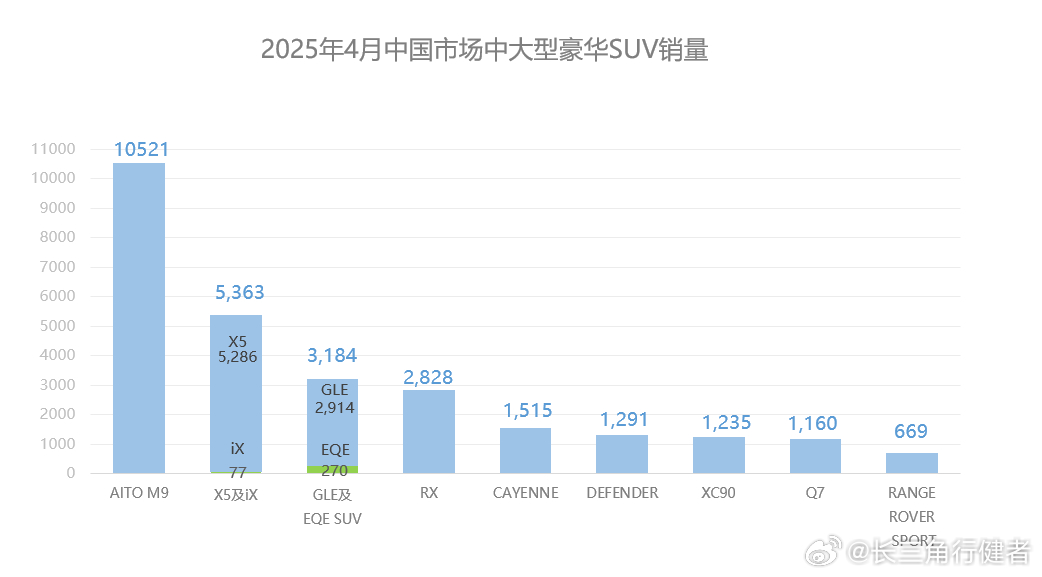 中大型SUV市场最近也不是很强劲，新款年度车型M9（M9尺寸上是大型，但价格与豪