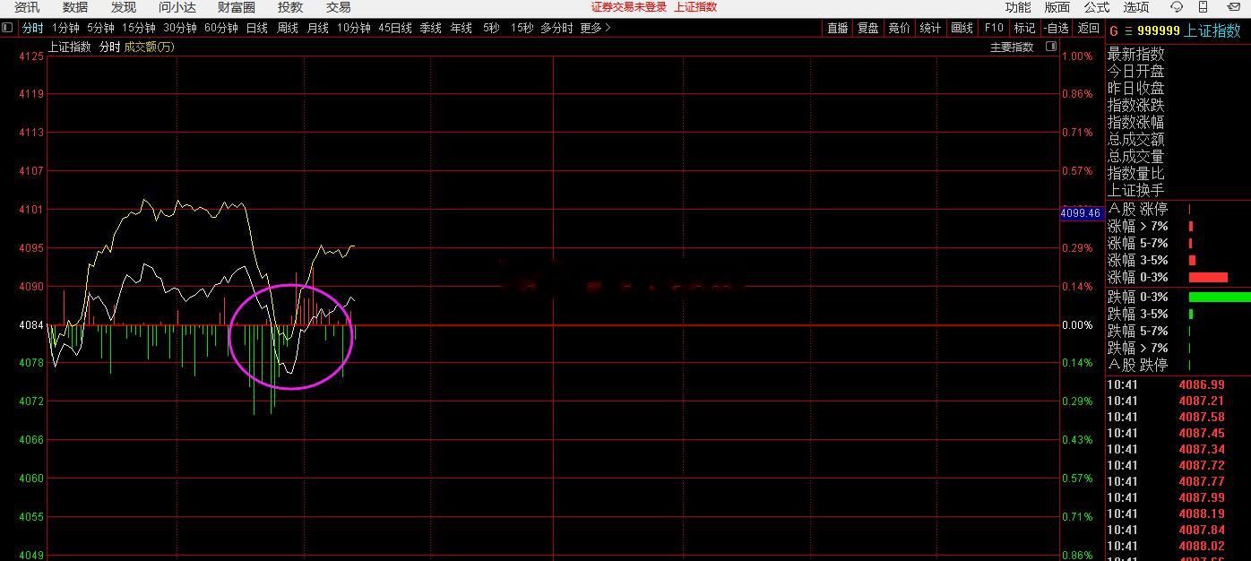 盘中跳水，大惊小怪的，分时调整都给你们提前写好了。一惊一乍的！ 