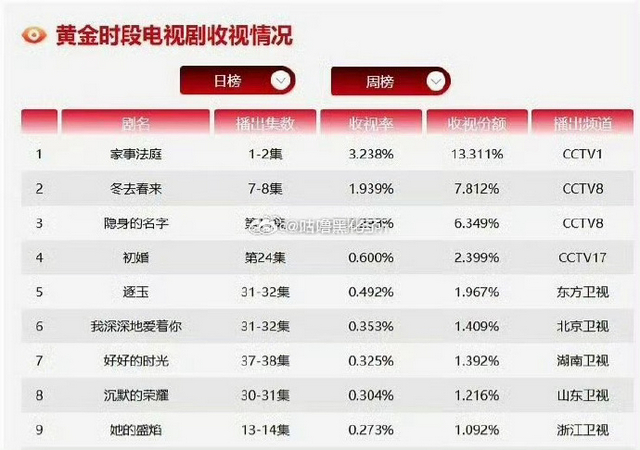 龚俊家事法庭首播cvb破3了 