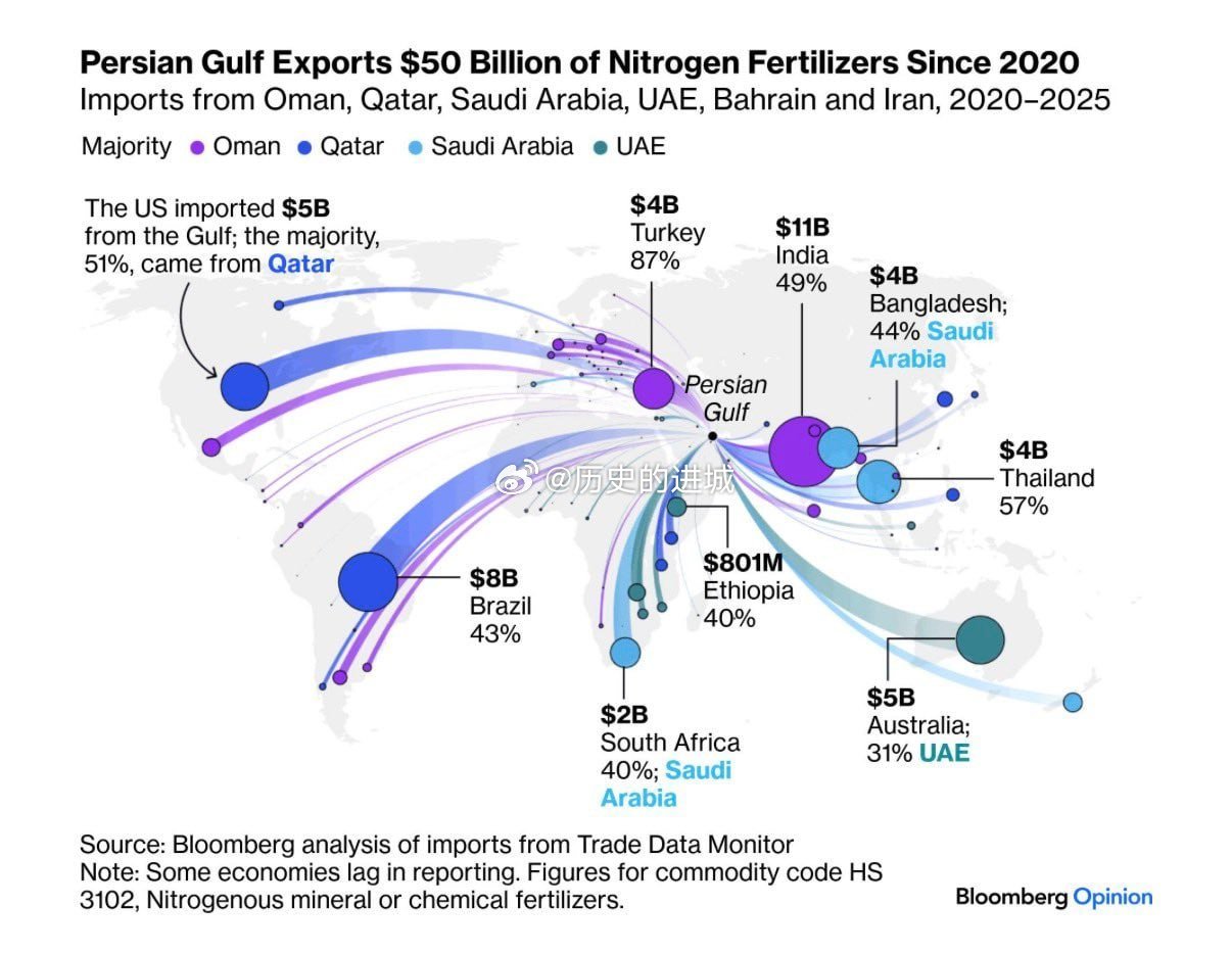 美被迫中止军事行动的可能性上升彭博社数据显示，全球45%的尿素生产都要经过霍尔木