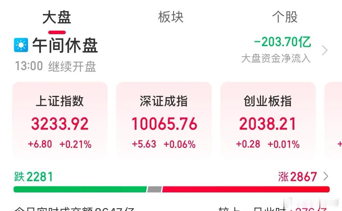 危险了，摇摇欲坠啊，创业板仅剩0.01%了！0.01%就是早盘最后的倔强了，从涨