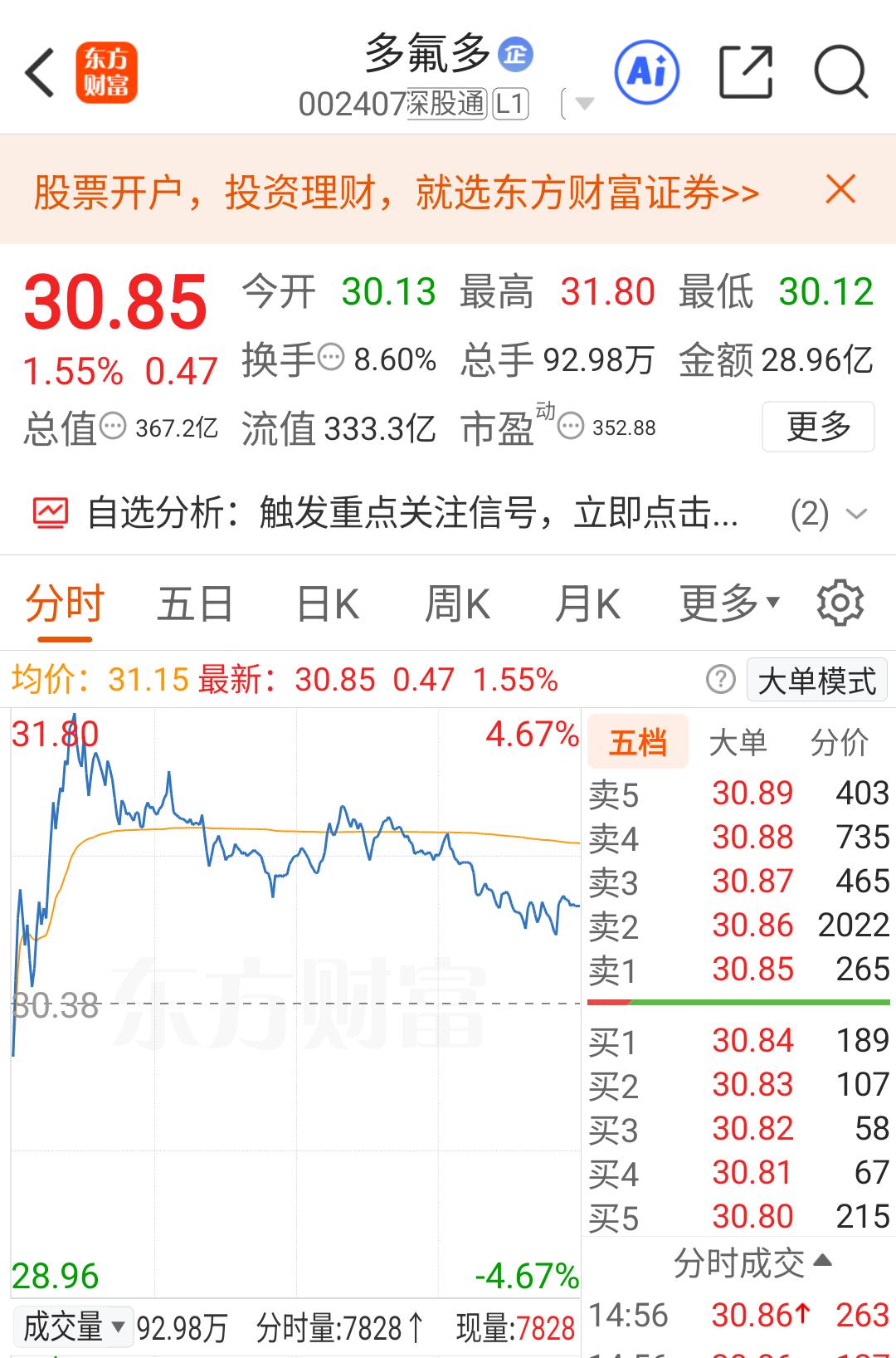 多氟多，因为双氧水鸡爪冲上热搜，莫名其妙就这么躺枪了，找谁说理去？

上周五早盘