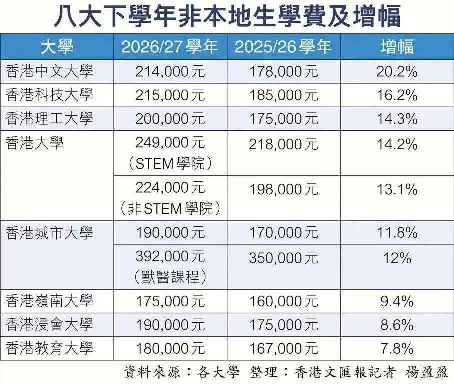 港校全面涨价，光学费就 20 万了，加生活费，也得小 40w 了吧，和出国也没啥