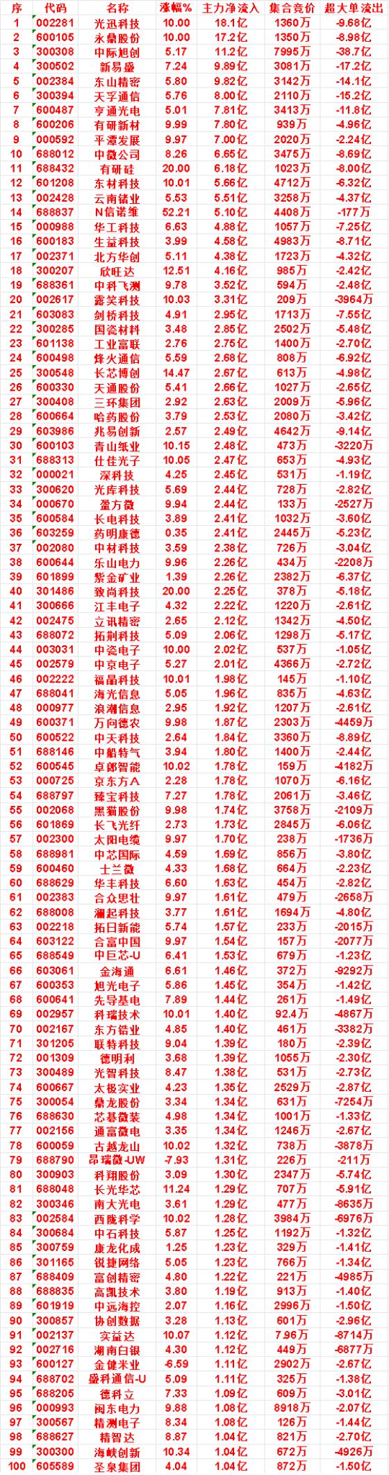 9月16日上午盘，主力，买入的名单一览：

中微公司：涨幅 8.26%，净流入 