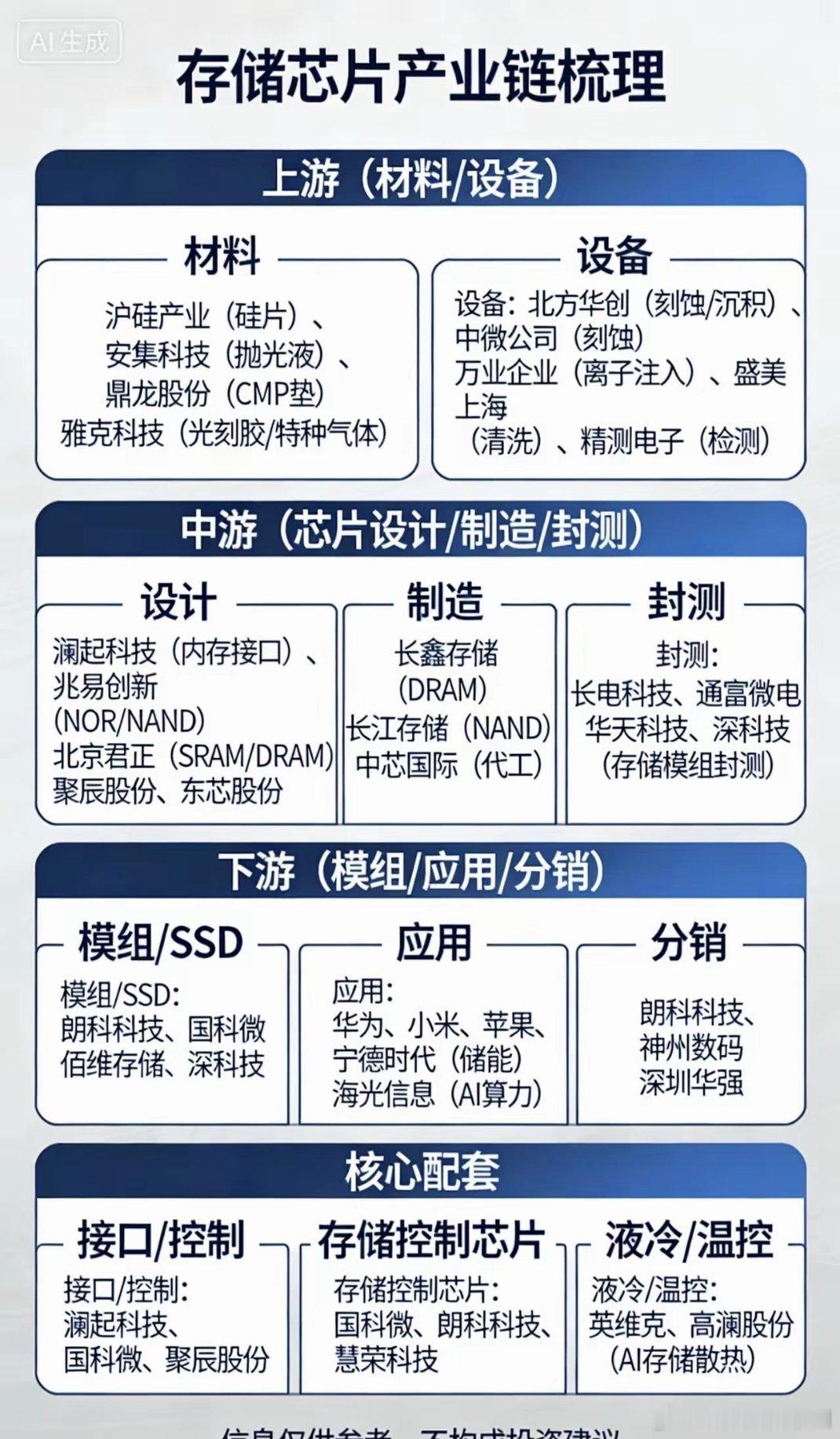 存储芯片产业链（精简版）上游·材料&设备- 材料：沪硅产业、安集科技、鼎龙股份、
