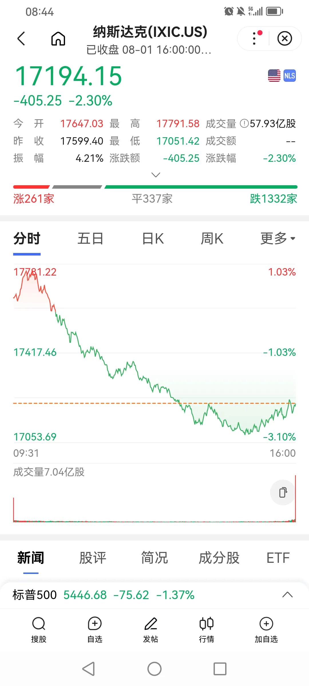 股民都应该知道的今天最新数据：
美国纳斯达克指数大跌！
美国道琼斯指数大跌！
美