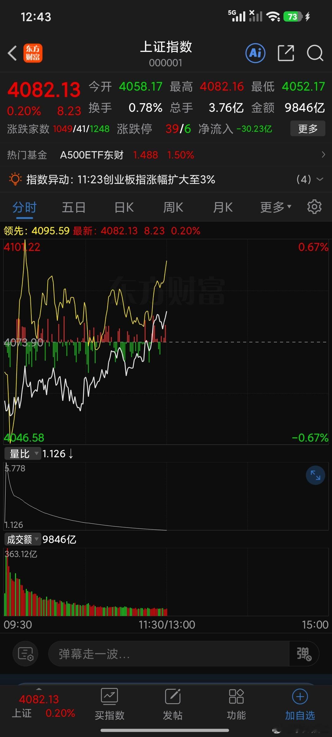 多空双方下午将会在4091上下5个点展开大战。但是周五是决战4067。距离决战还