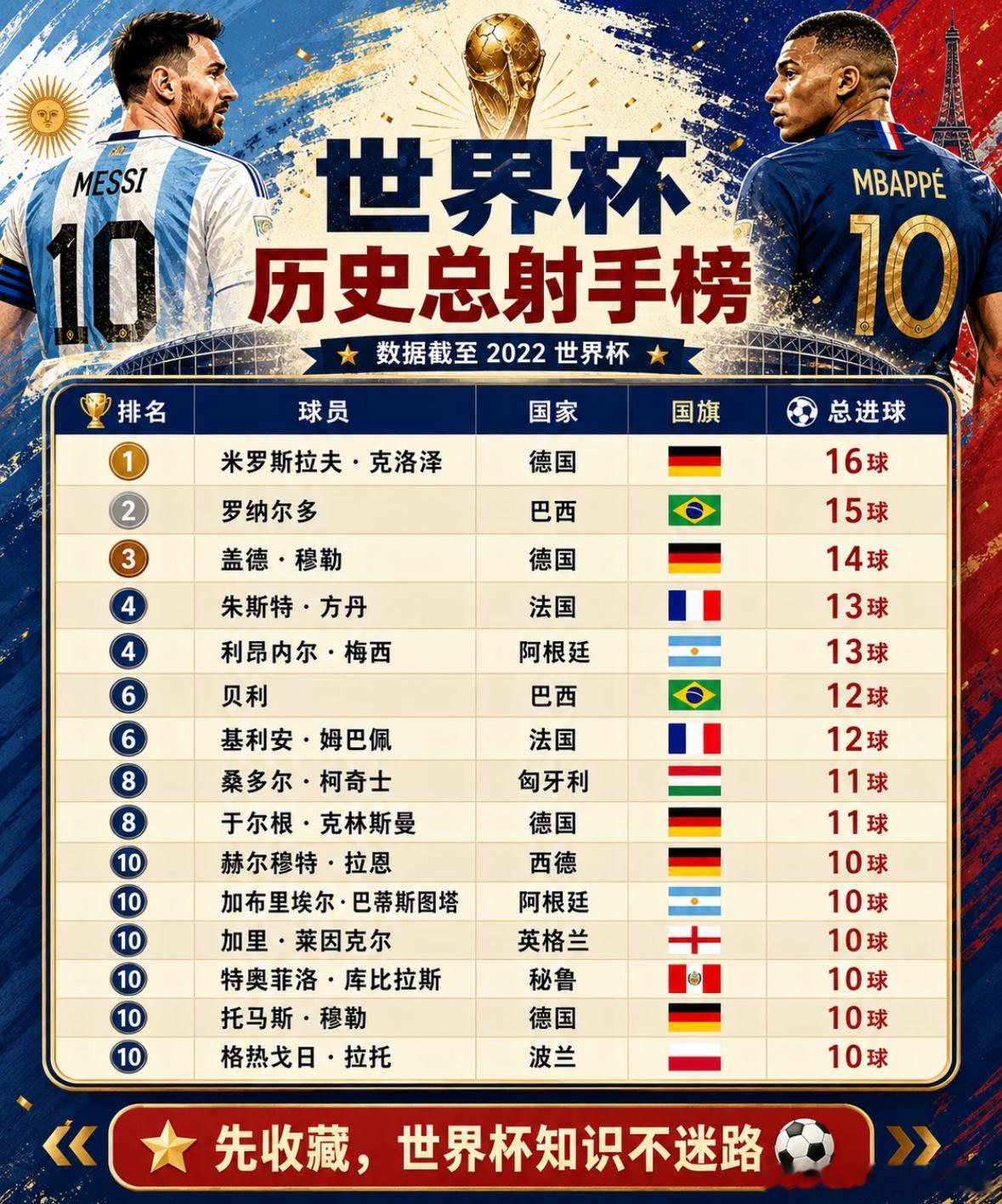 梅西、姆巴佩都上榜！世界杯历史射手榜来了我之前只知道梅西、姆巴佩、C罗这些名字，