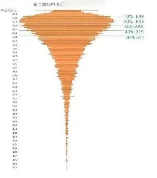 这张图太震惊了！一直以为分数应该是金字塔结构，高分少，低分多。没想到是蘑菇云分布