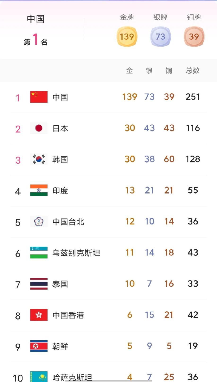 浙江体育是真强，浙江也将主场优势发挥到了极致。
到今天为止，浙江一省获得的金牌已