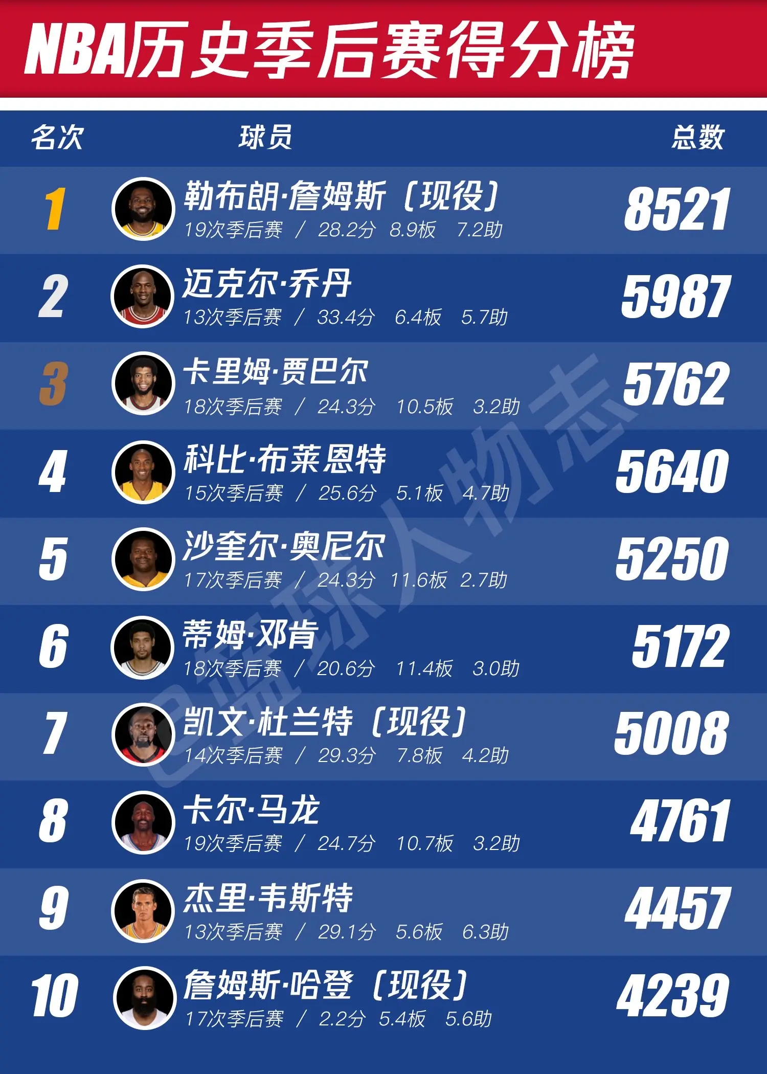 NBA历史季后赛排行榜。如果你说常规赛可以刷，那季后赛的话还能刷吗？