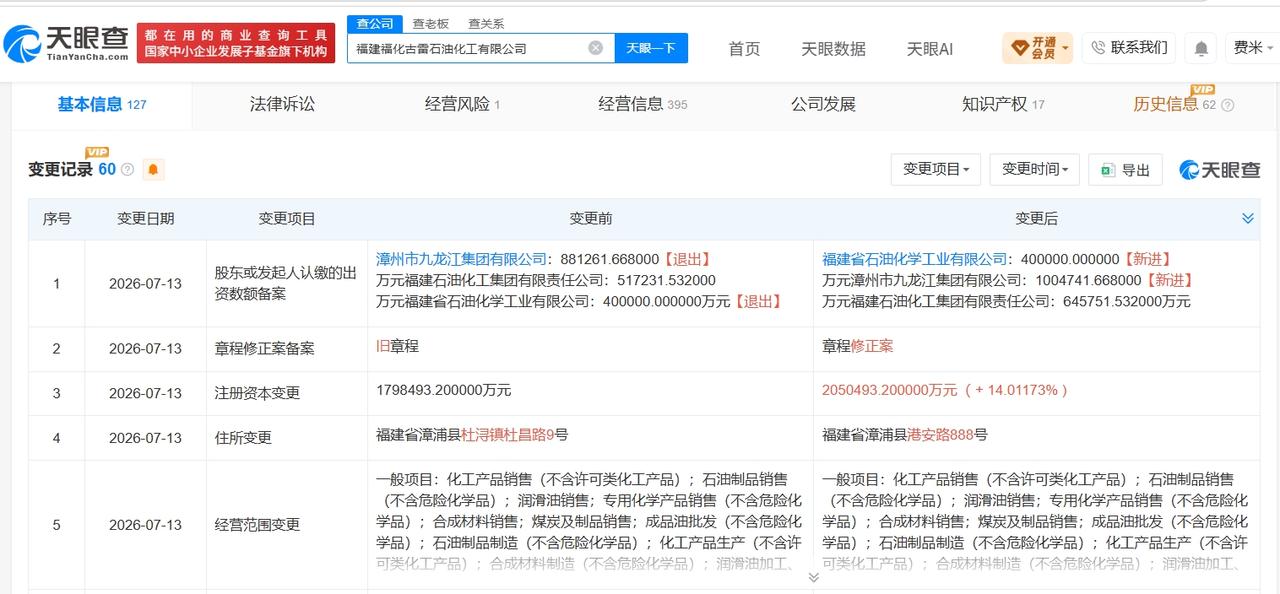 福化集团旗下古雷石油化工公司增资至205亿 增幅约14%
天眼查 App 显示，