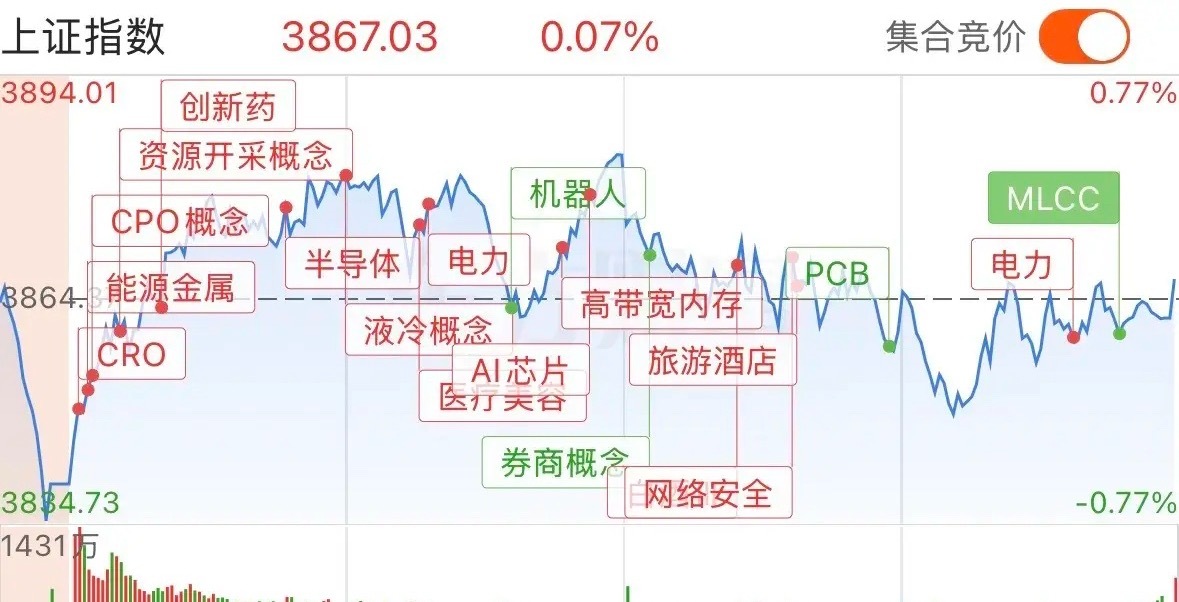 收盘了！A股港股共振下跌，上证指数要脸，收五日线上，技术没有问题，成交额大幅萎缩