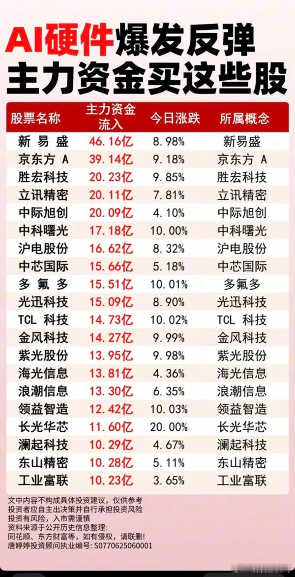 AI硬件暴力反弹：主力大资金买了这些股！1.玻璃基板2.显示技术3.算力硬件4.