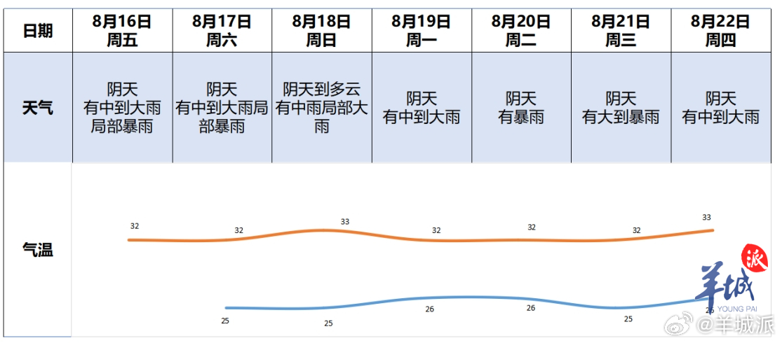【降雨频繁！20-21日广州将有暴雨天气】8月16日，广州市三防总指挥部办公室与