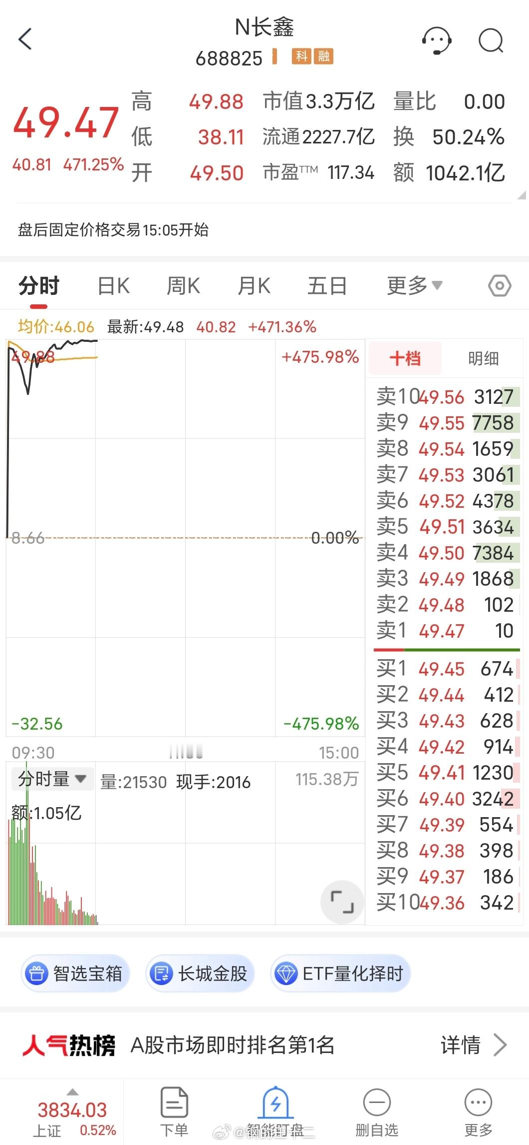 长鑫科技上市第一天市值冲到3万亿，A股新王诞生，我昨天晚上还在想，股价会不会直接
