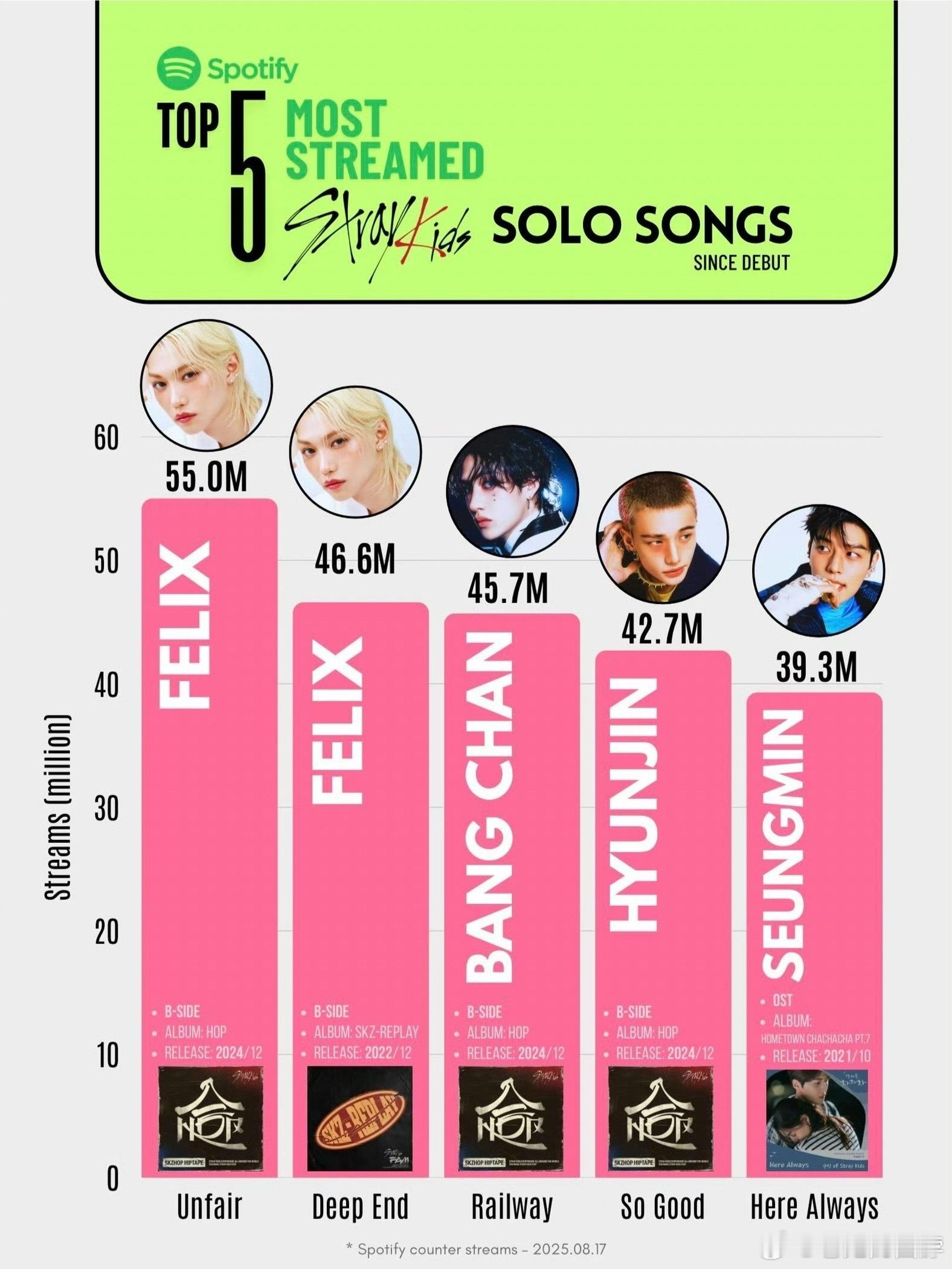 Spotify统计StrayKids最受欢迎的个人单曲李龙馥、李龙馥、方灿、黄铉