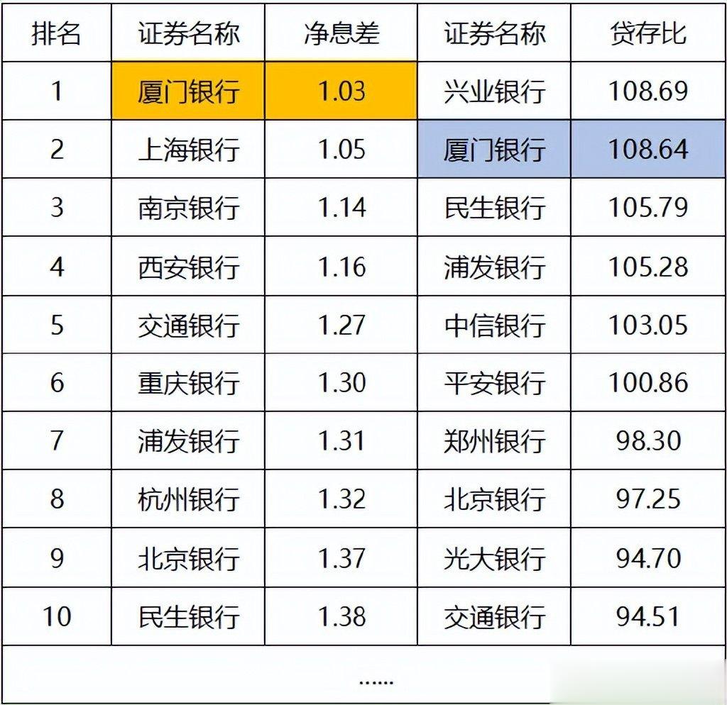 厦门银行拨备覆盖率微降, 首席风险官换人