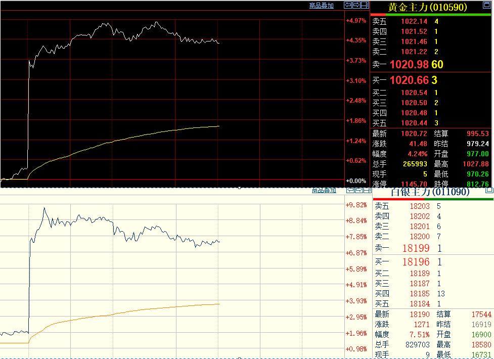 随着外盘的上涨，
日内恢复交易后，
国内的黄金和白银
都出现直线拉升情况，
日内
