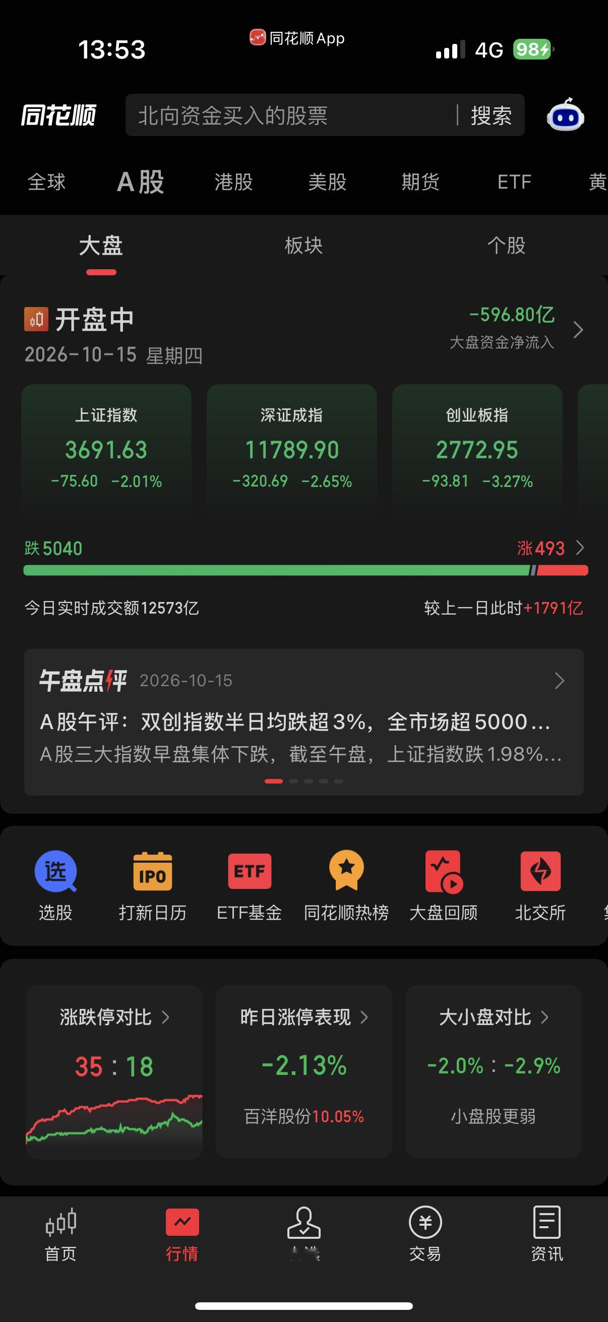 牛哇大A，3700点都保不住了a股 ​​​