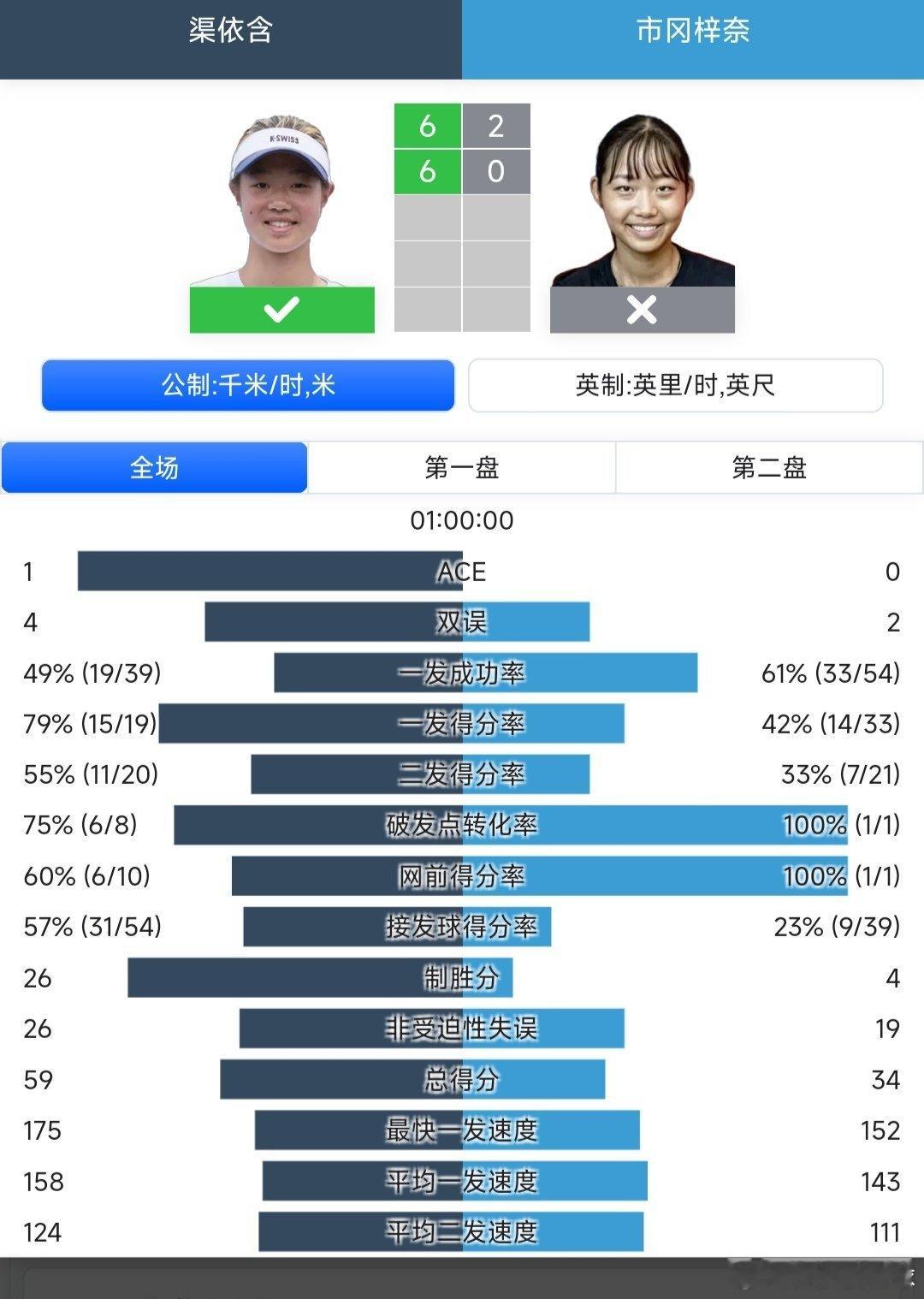 澳网2026 青少年女单第二轮渠依含🇨🇳6-2/6-0战胜市冈梓奈🇯🇵，