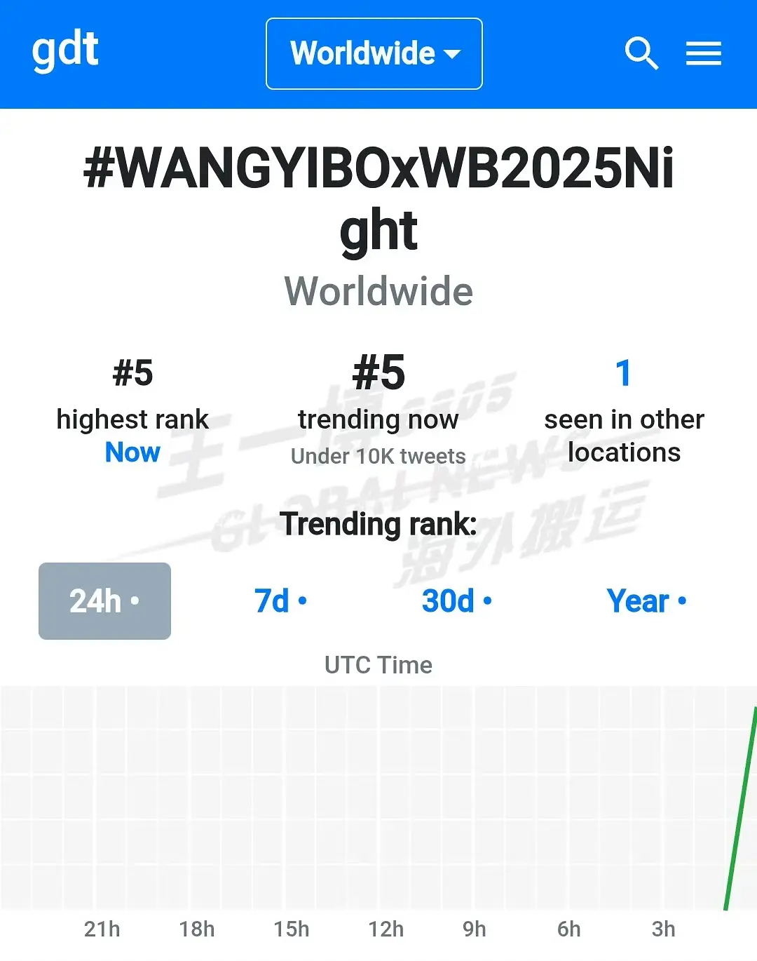 王一博世趋第5、12，泰趋包揽前二，浪rs第一爆，太火了吧 