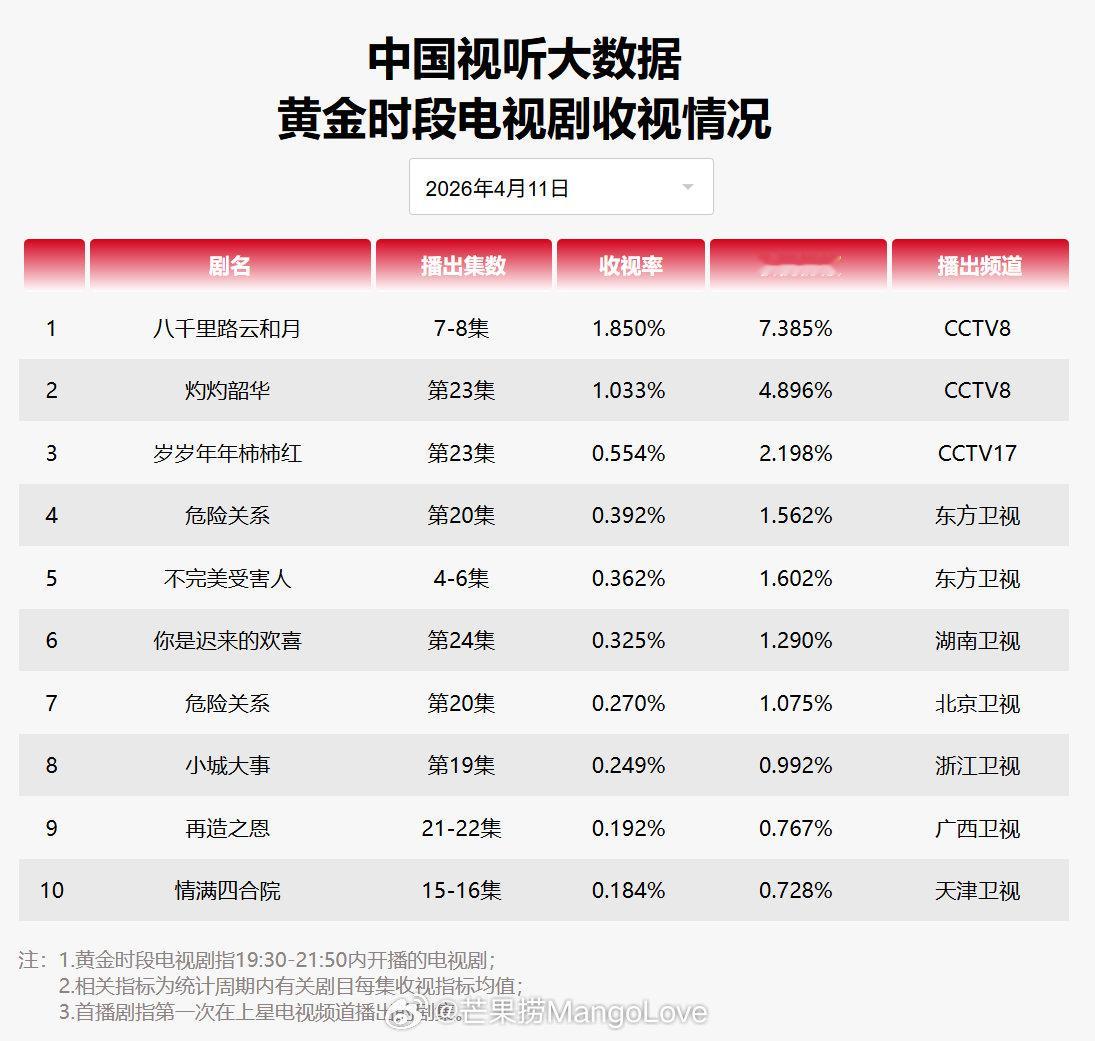 2026年4月11日中国视听大数据CVB黄金档电视剧收视率日榜TOP101 八千