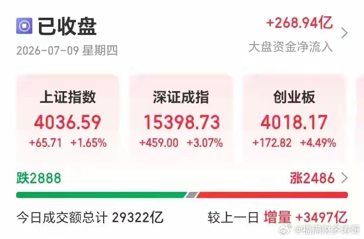 芯片半导体如同天神下凡，一己之力，拯救了A股！昨晚中东局势再起波澜，加之美联储最