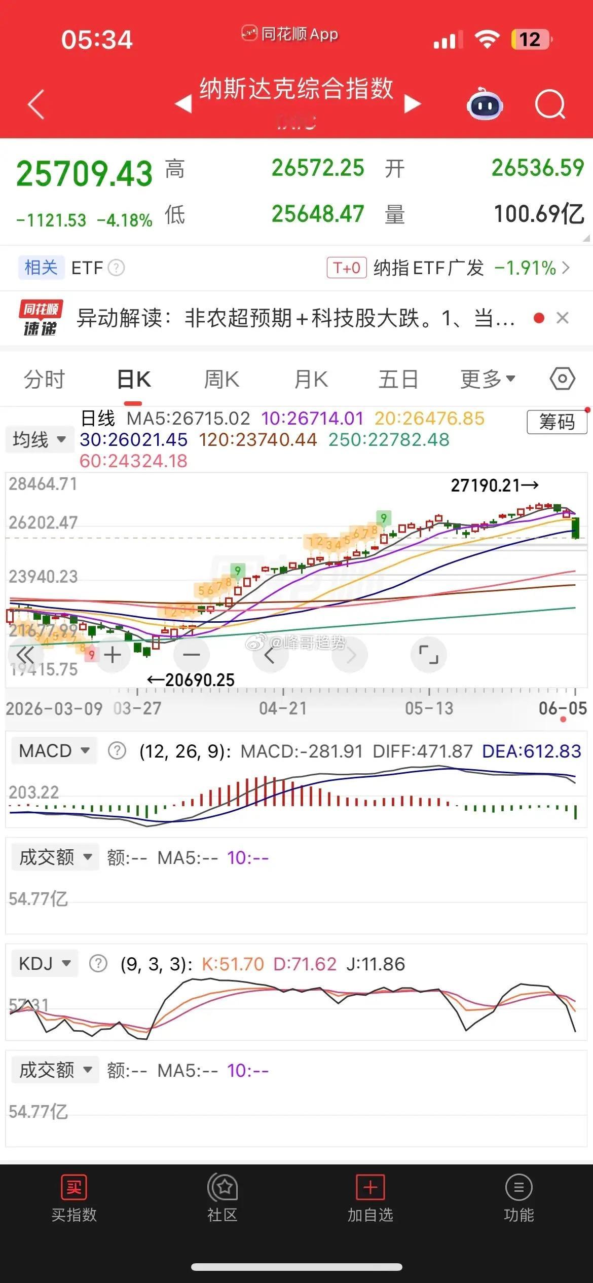 一觉醒来，美股崩了，美元暴涨，现货黄金跌逾3%，白银大跌逾8%，热门中概股普跌，