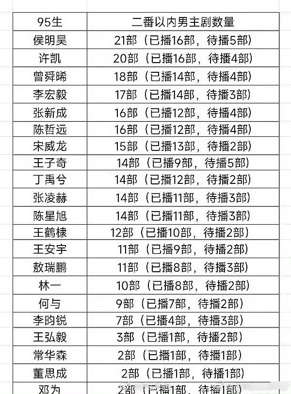 有网友汇总了95生二番以内的男主剧数量，排在第一的居然是侯明昊，真没想到他的资源