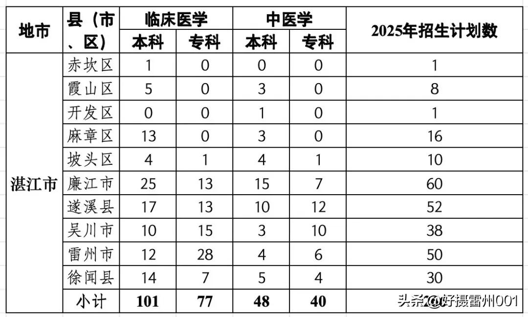 看了一下湛江今年的定向培养医学生指标，雷州分配到本科生16名，专科生34名，一共