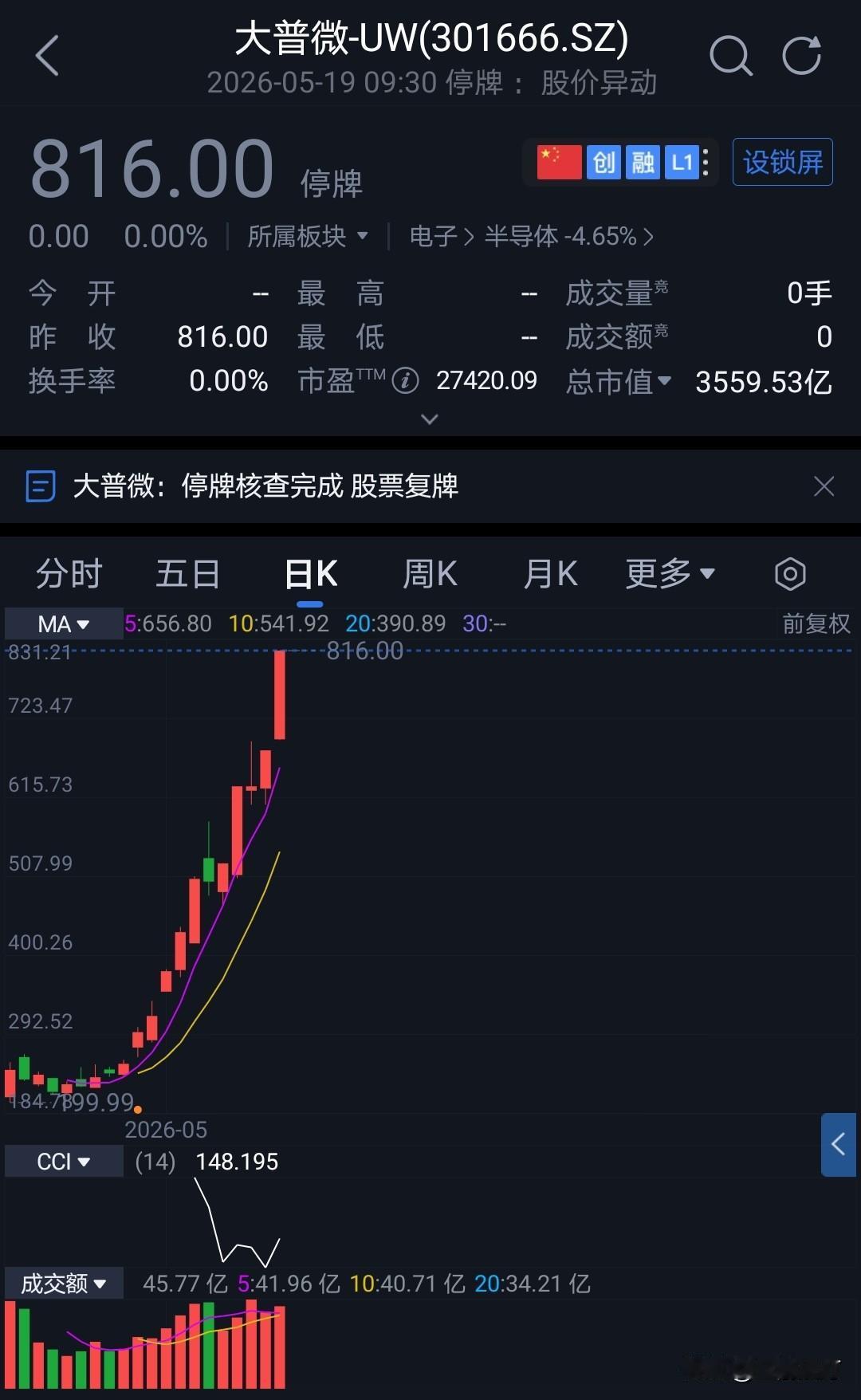 明天十倍牛股大普微开盘。
关小黑屋三天，市场已变样。
叠加今天高位跳水，明天半导