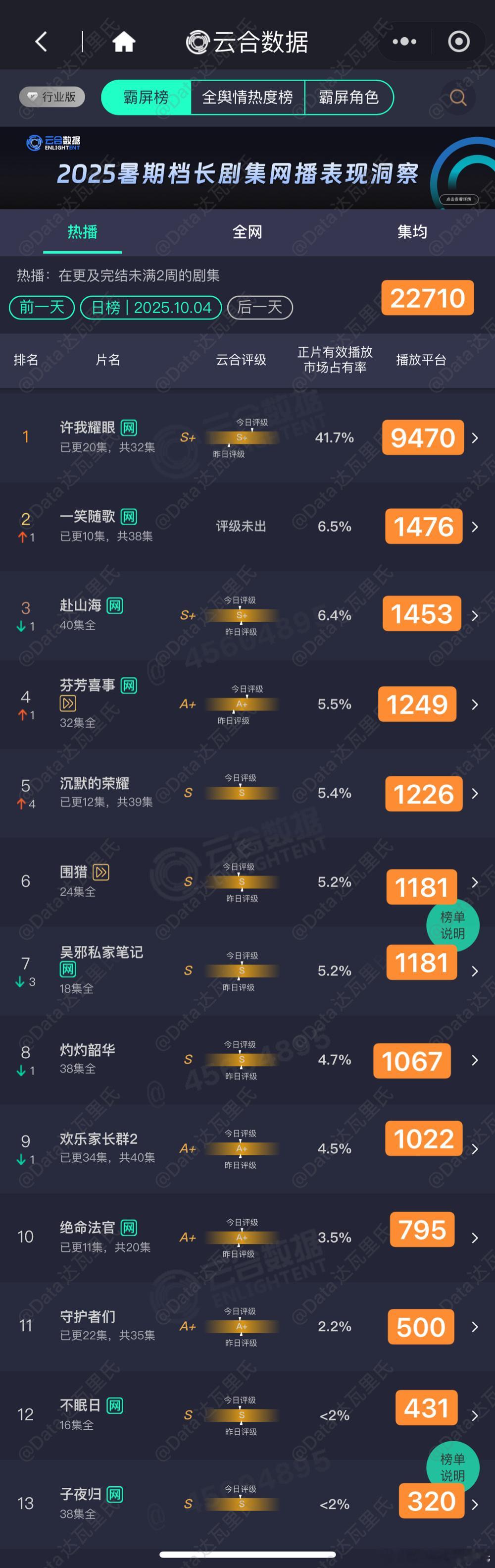 10.4云合估值，粗略估以猫儿为准许我耀眼云合占比41.7%，9470一笑随歌 