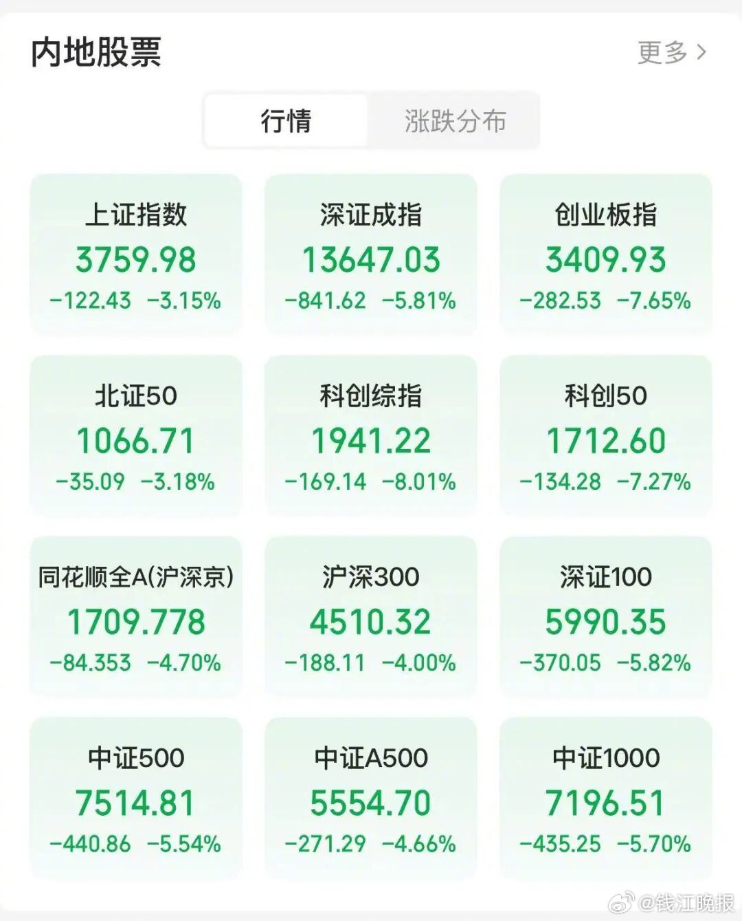 【#超5000只个股飘绿#，#沪指创2025年9月4日以来新低#】截至发稿，上证