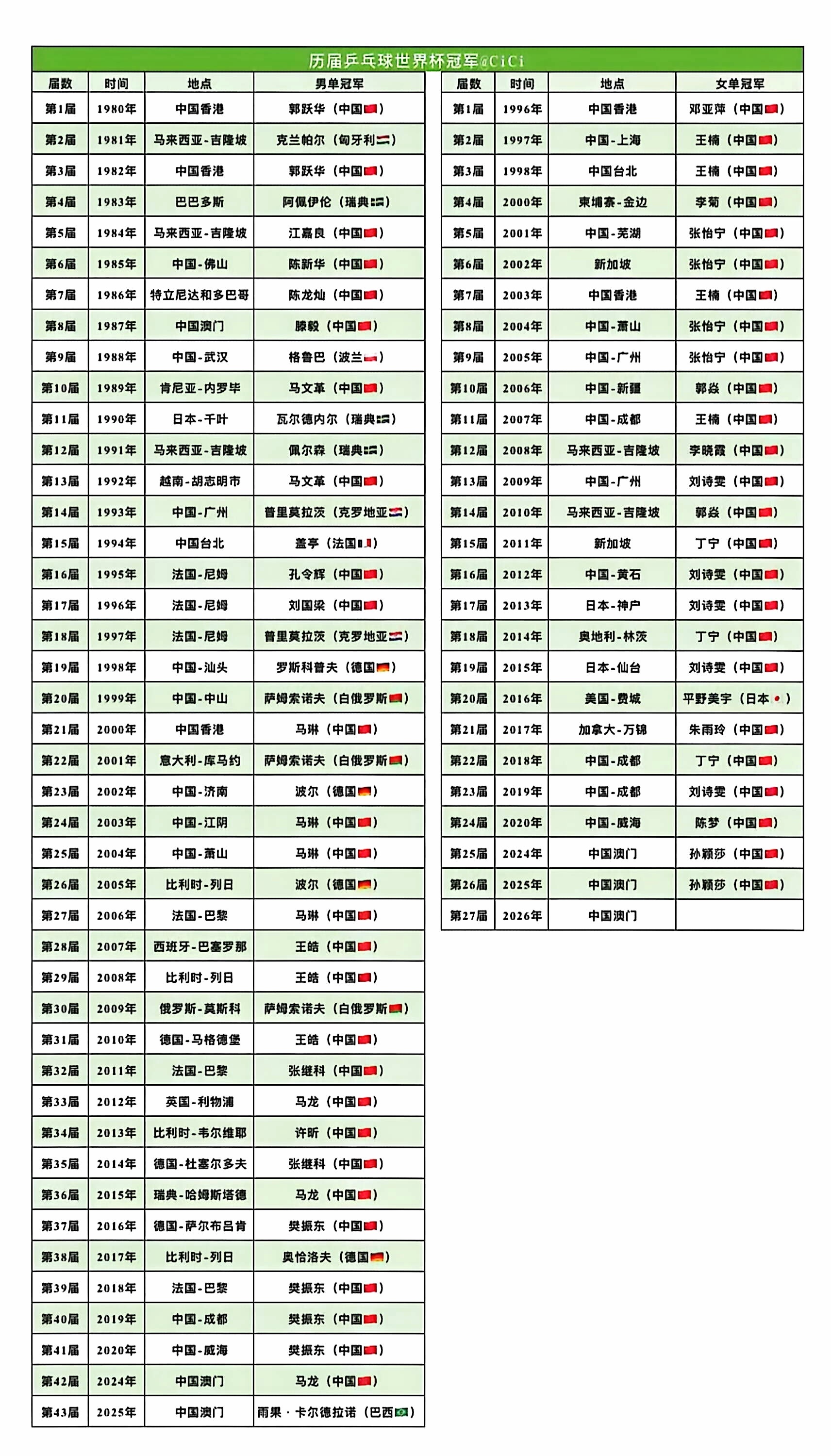 历届乒乓球单打世界杯冠军期待真王归位一代宗师樊振东全国人民都想樊振东回来打球 ❖