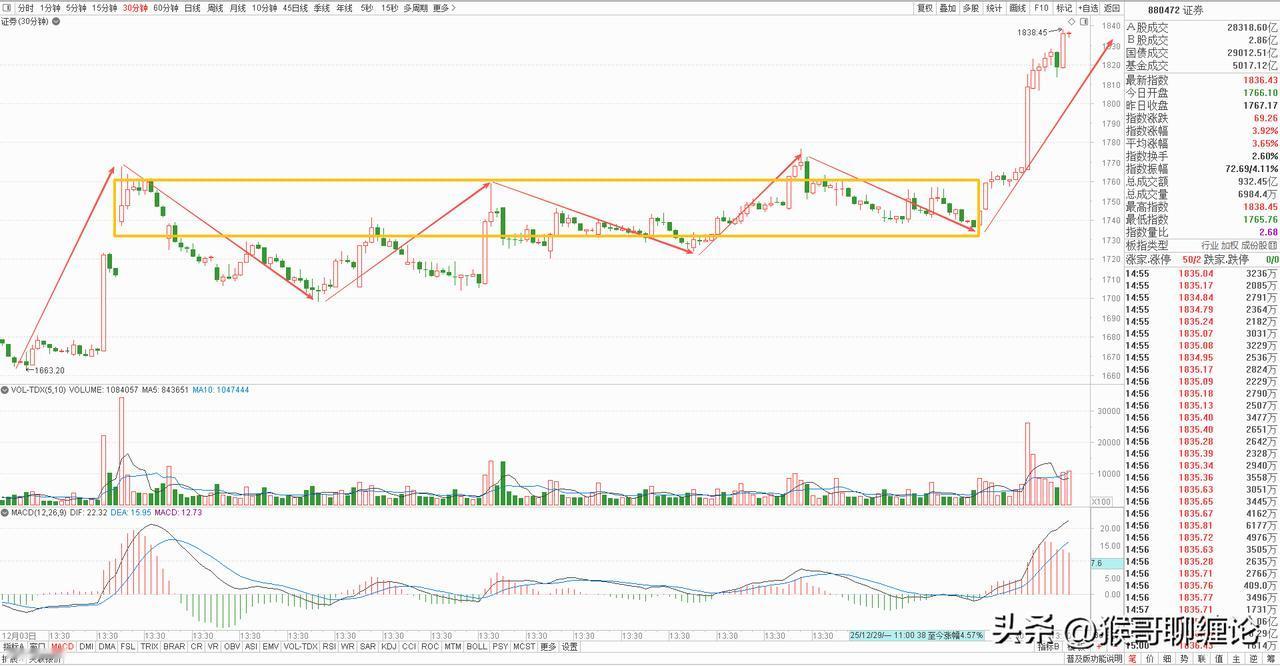 券商板块今天放量大涨，彻底改变了短线格局。昨天复盘分析的时候我们就提到，上涨力度